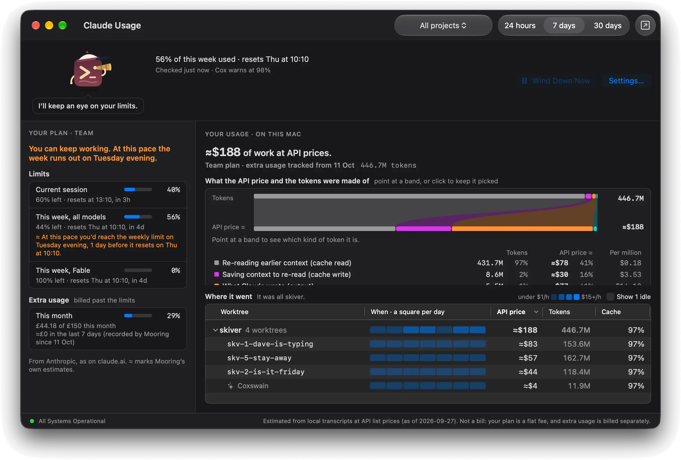 Mooring's Claude Usage window over the last 7 days. The skiver project is broken down by worktree, each with a strip of squares showing which days it ran, its value at API prices and its tokens, with Coxswain's own row after them. Beside it, the plan's usage shows the current session and the week.